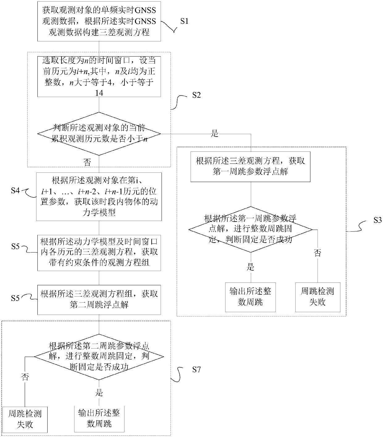 Single-frequency dynamic cycle slip detection and restoration method based on position domain curve constraint