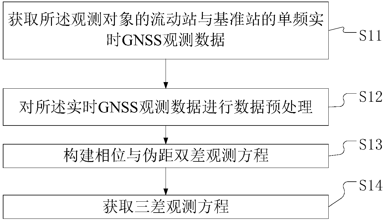 Single-frequency dynamic cycle slip detection and restoration method based on position domain curve constraint