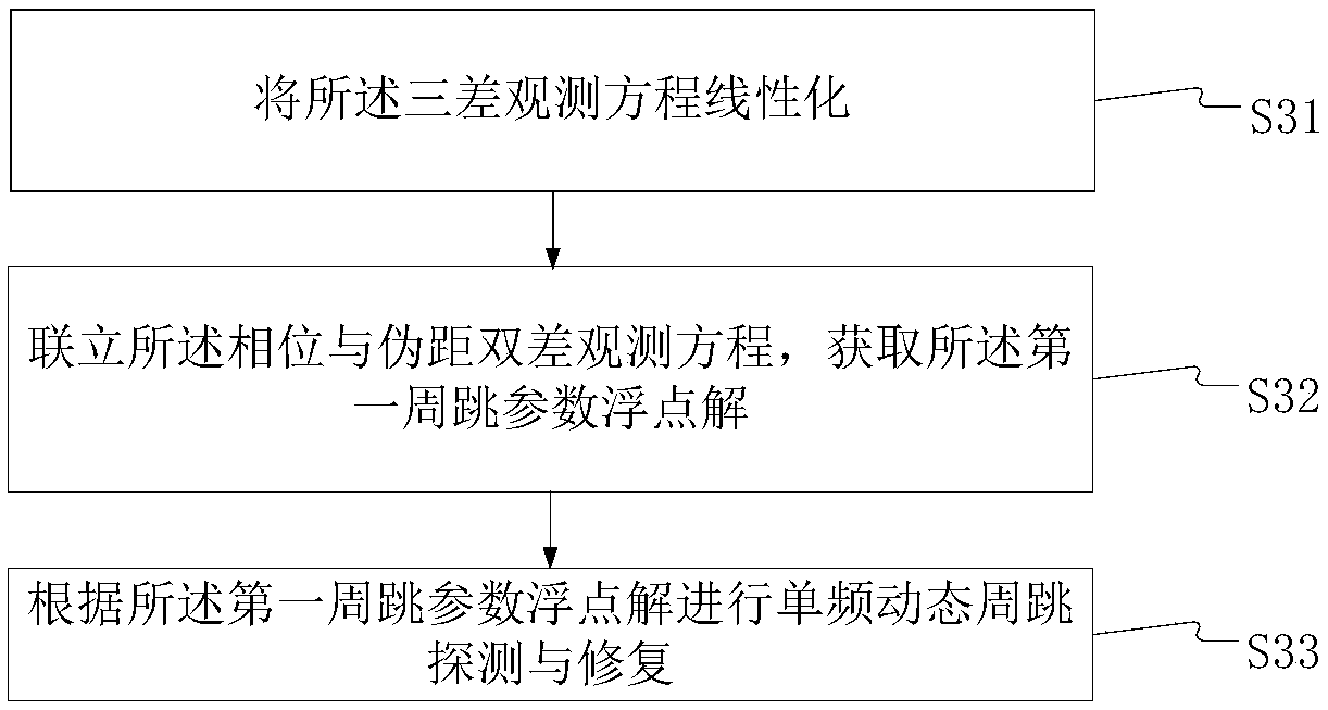 Single-frequency dynamic cycle slip detection and restoration method based on position domain curve constraint