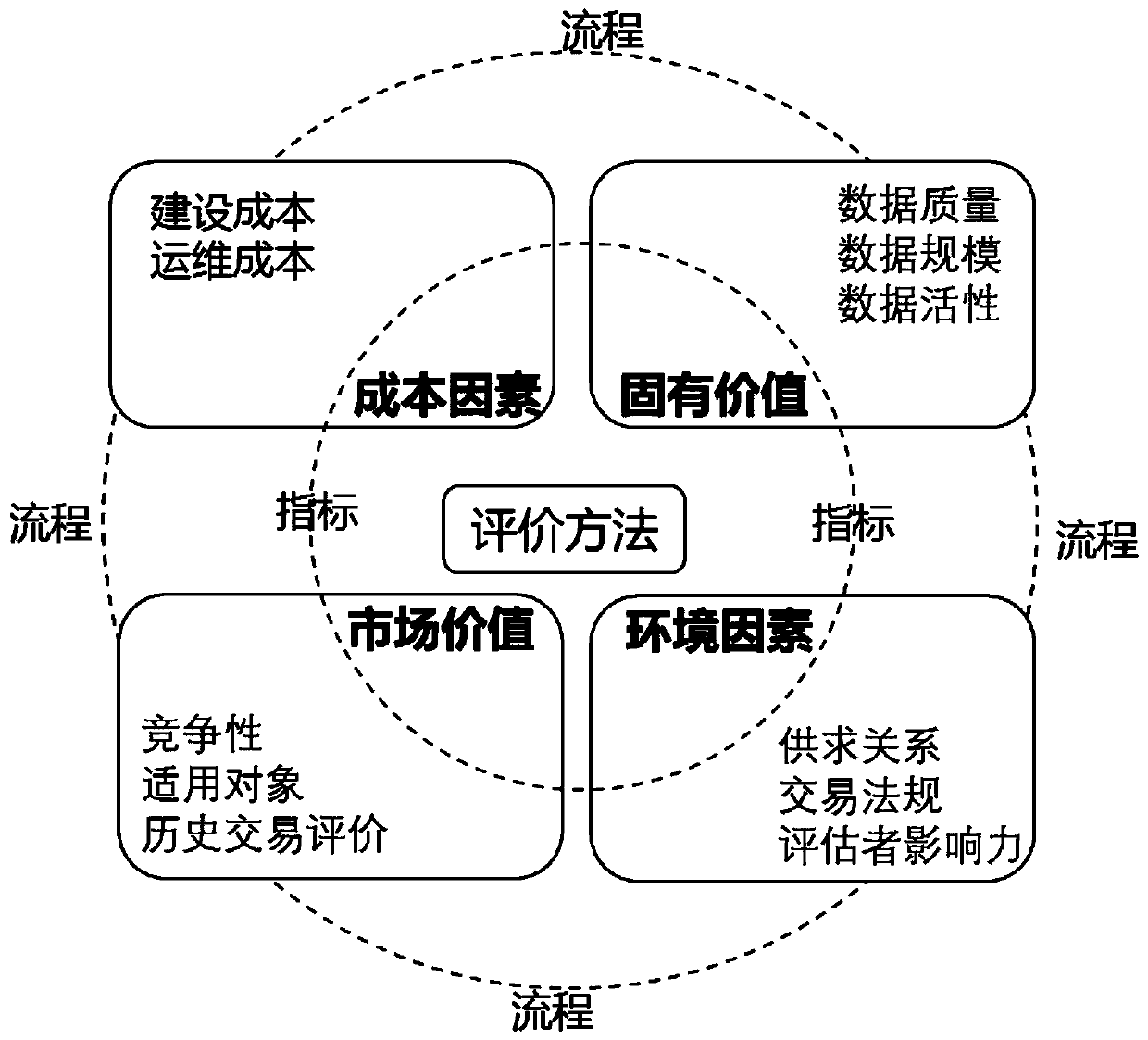 Data asset value assessment model and method