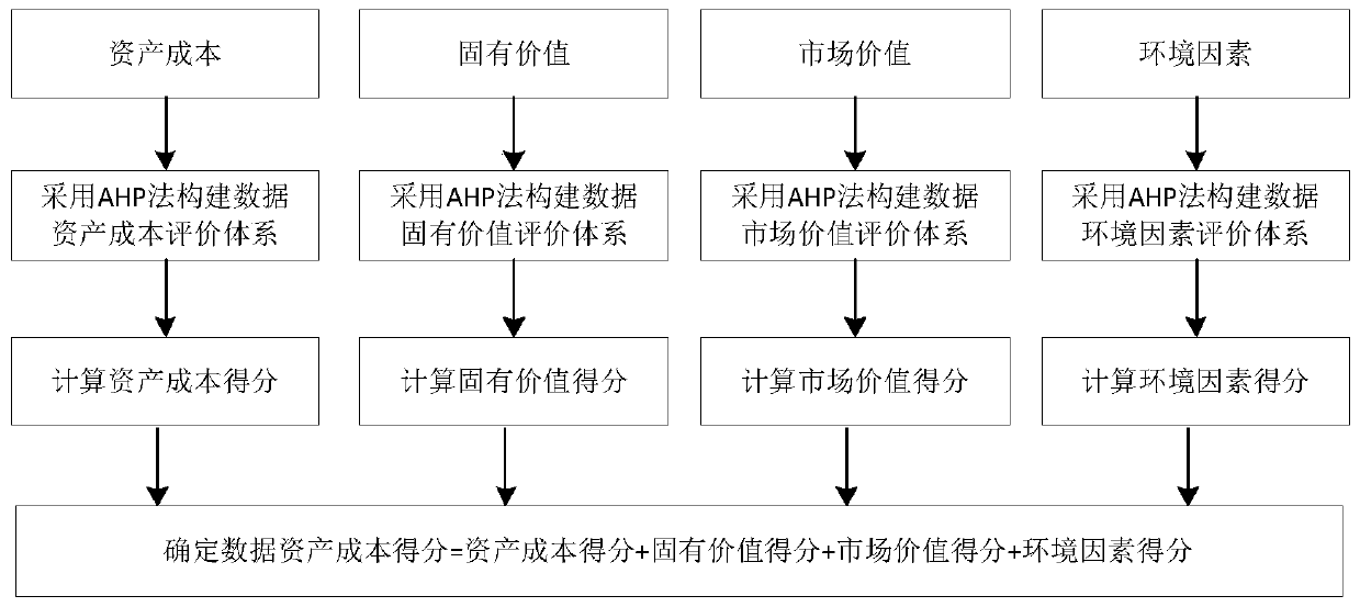 Data asset value assessment model and method