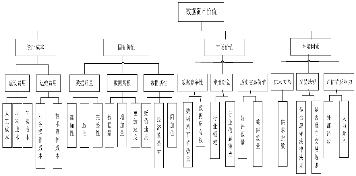 Data asset value assessment model and method