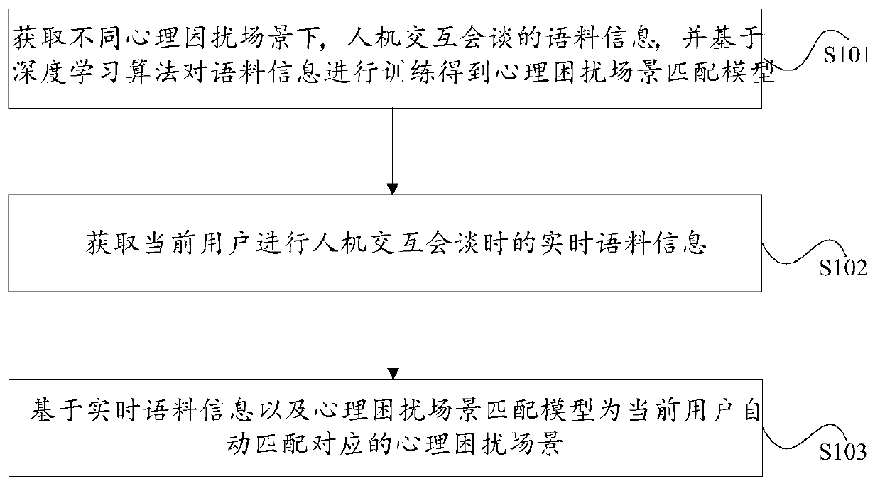 Psychological disturbance scene matching method and device based on deep learning algorithm