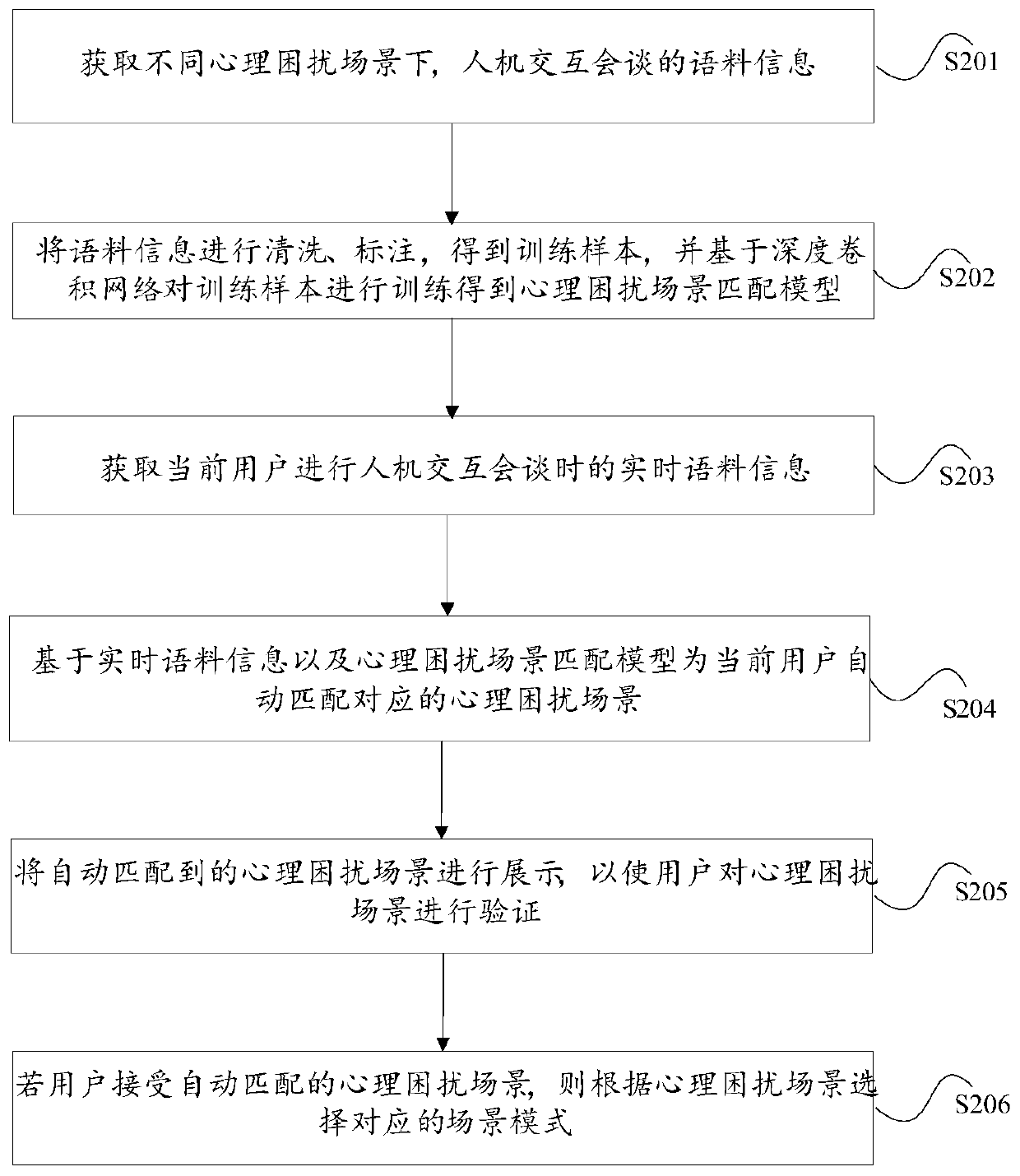 Psychological disturbance scene matching method and device based on deep learning algorithm