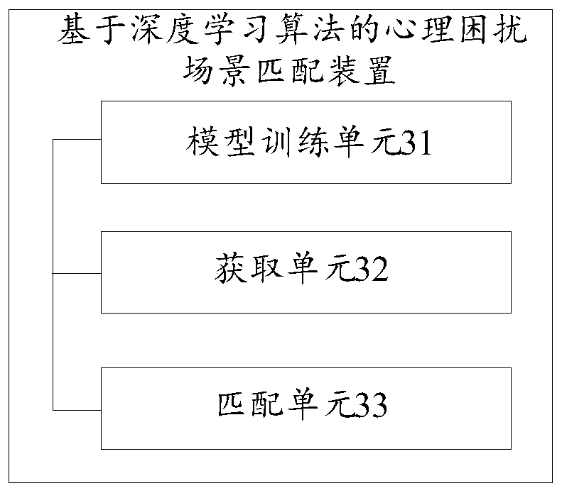 Psychological disturbance scene matching method and device based on deep learning algorithm