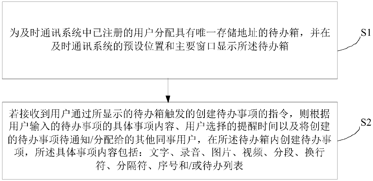 Method and device for creating backlogs in instant communication system