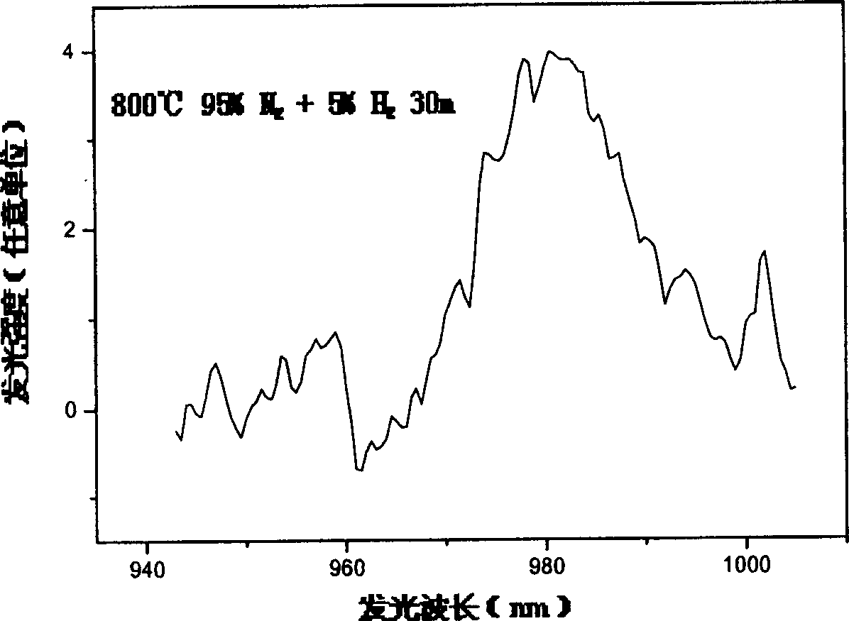 Preparation method of electroluminescent device containing silicon based rear-earth-doped luminous material