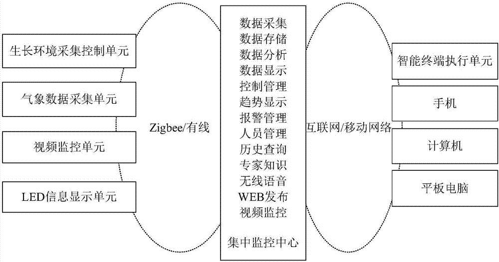 IOT-based intelligent agricultural system