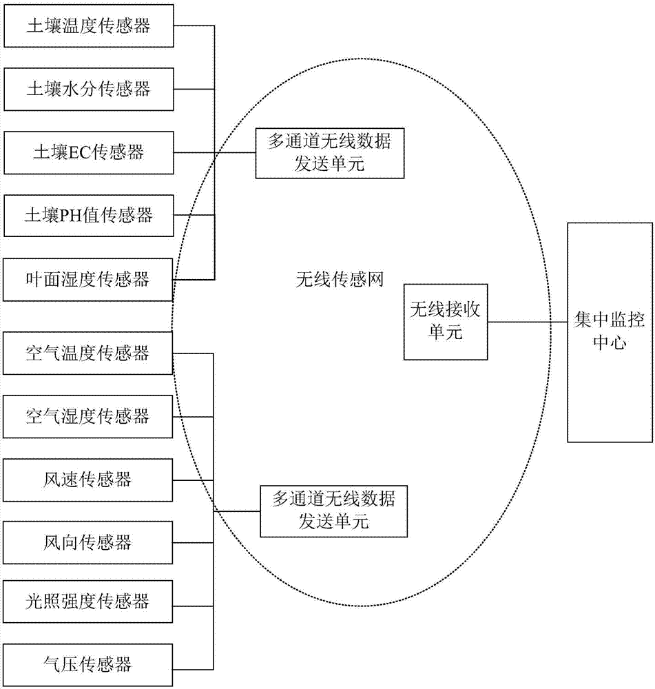 IOT-based intelligent agricultural system