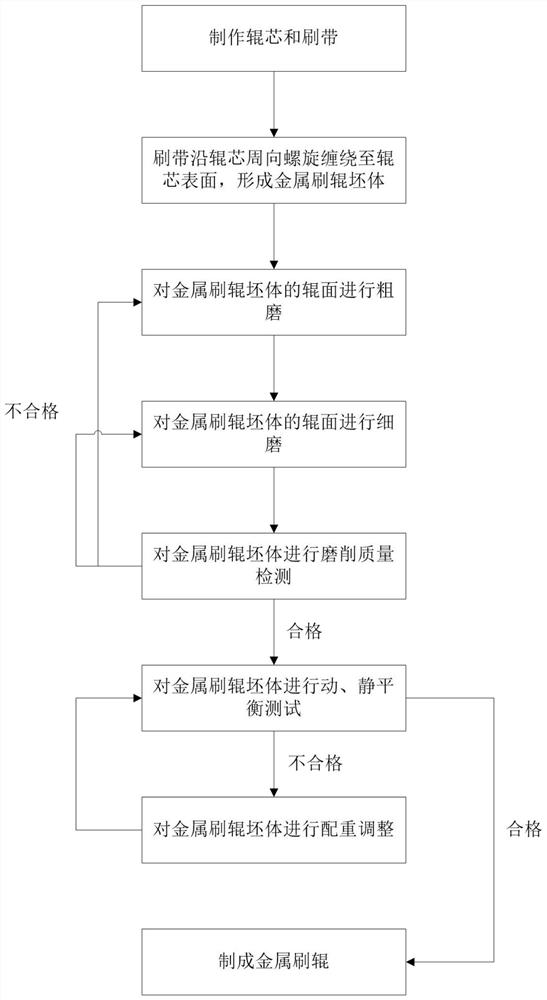 Method for manufacturing metal brush roller of roller-bottom heat treatment furnace