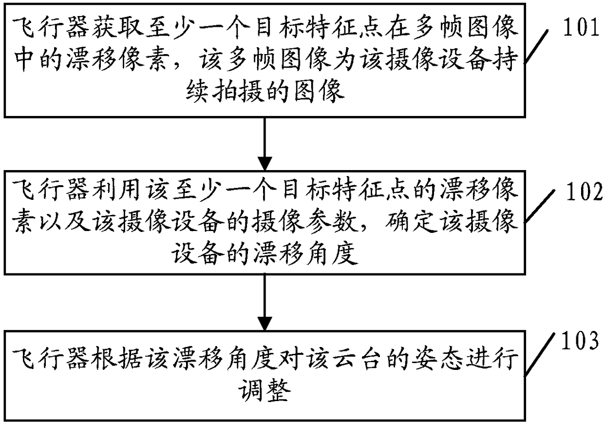 Control method, control device and cloud deck