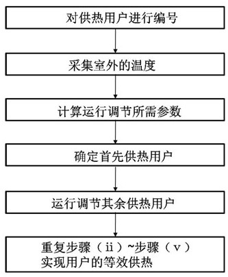 An Adjustment Method to Solve the Hydraulic Imbalance of Heating System