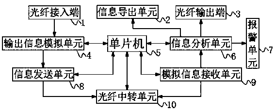 Centralized monitoring and early warning equipment based on optical fiber network maintenance