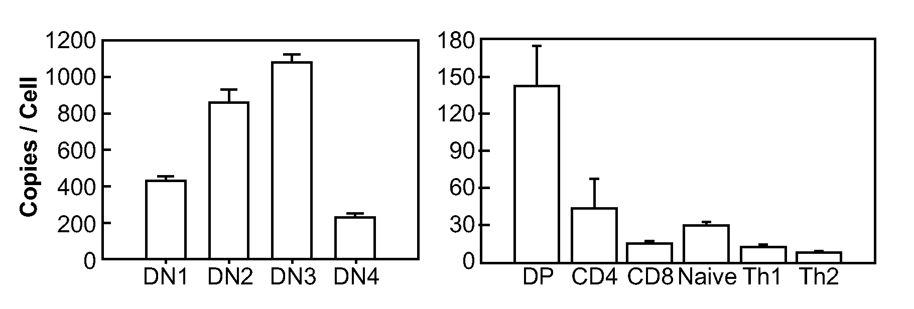 Modulation of T cell signaling threshold and T cell sensitivity to antigens