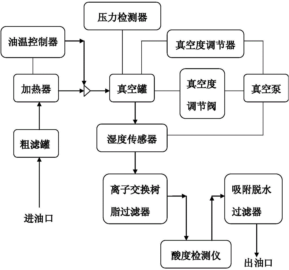 Automatic detection device of vacuum oil filter for fire resistant oil