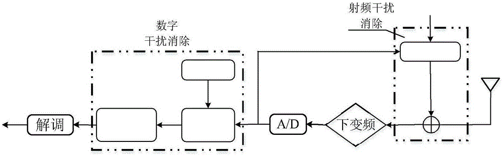 Self-interference elimination method of co-frequency co-time full duplex system