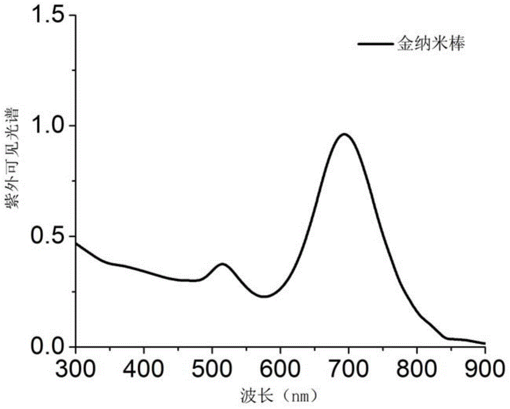 Gold nanorod-silicon dioxide core-shell structure nanometer material, preparation method and application