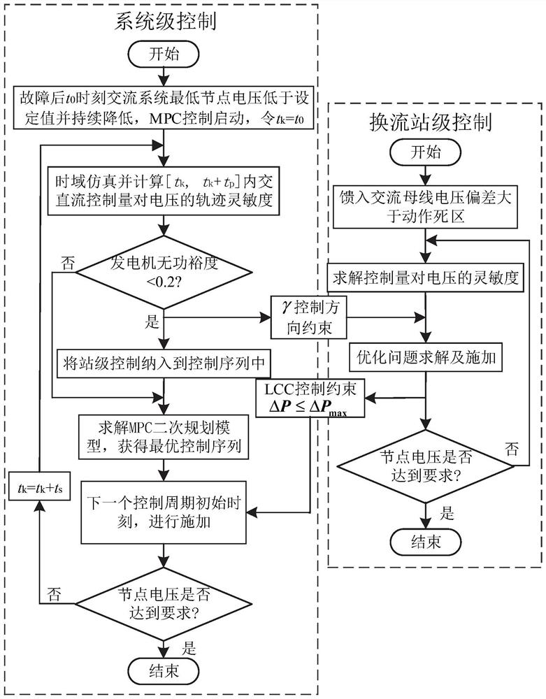 Hybrid multi-infeed AC/DC hybrid system hierarchical coordinated voltage control method and system