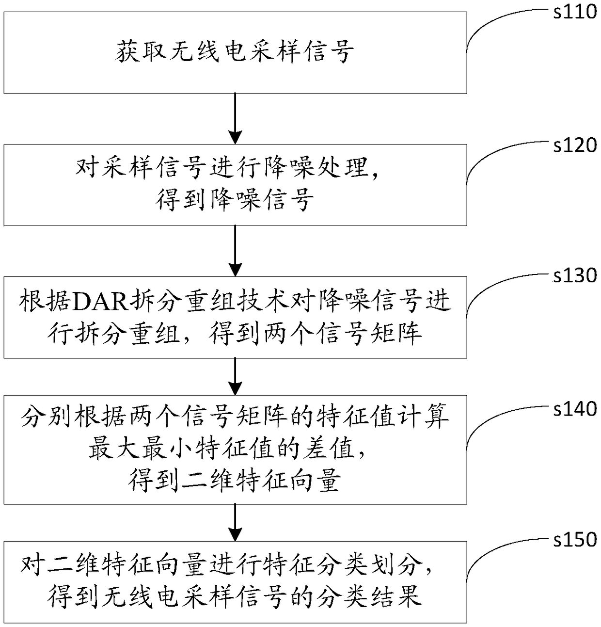 Spectrum sensing method, device, equipment and system, and readable storage medium