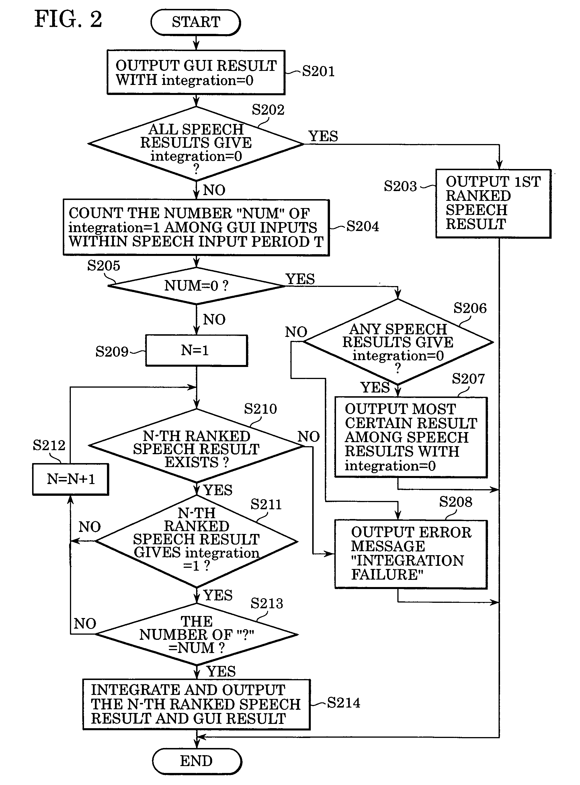 Multimodal input method