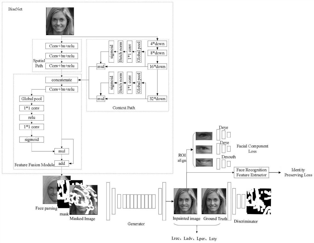 Shielded face restoration method based on geometric perception priori guidance