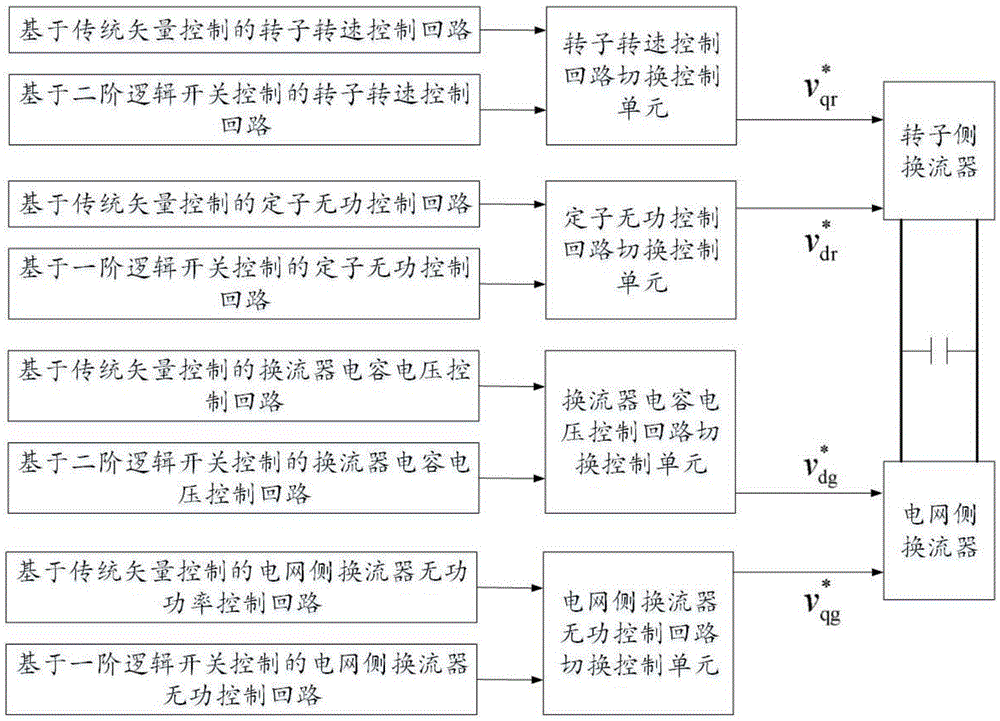 Double-fed fan multi-loop switching control system based on logic switch control