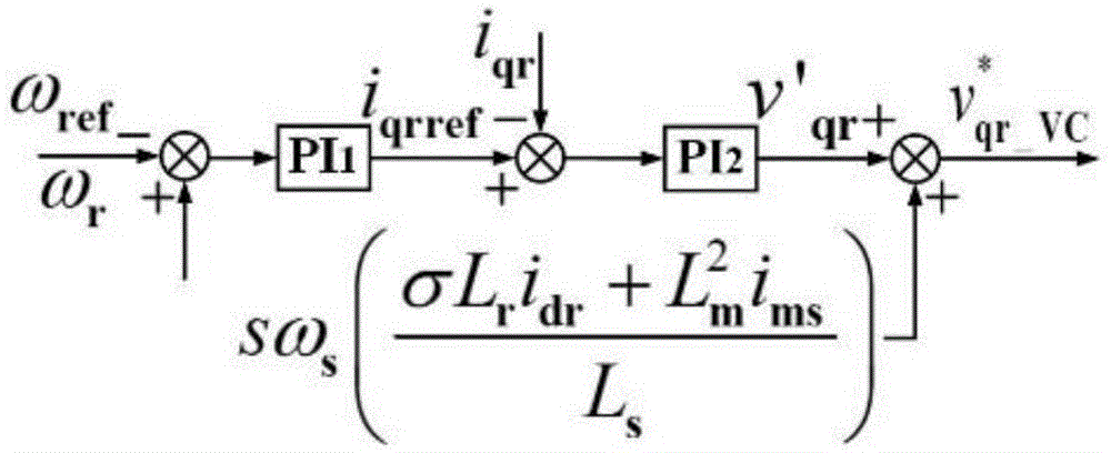 Double-fed fan multi-loop switching control system based on logic switch control