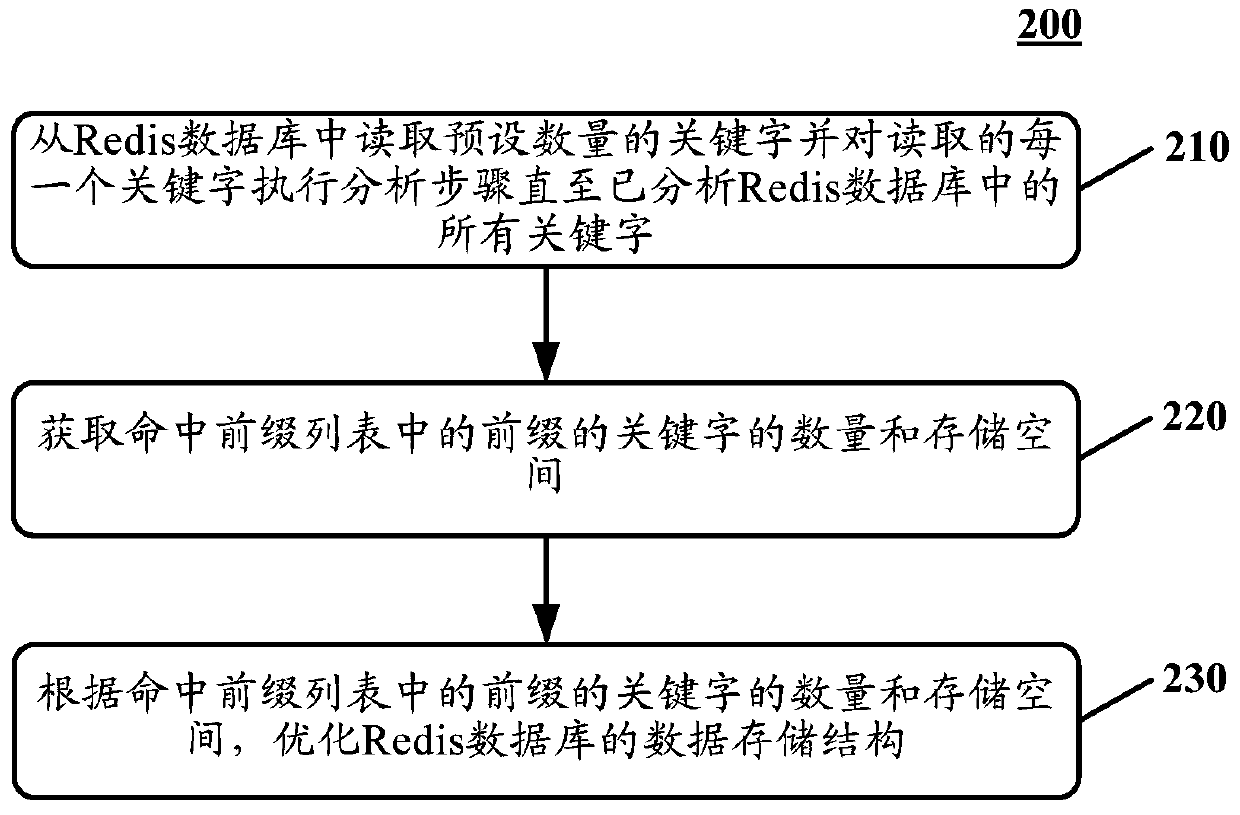 Method and device for optimizing data storage structure of key-value database