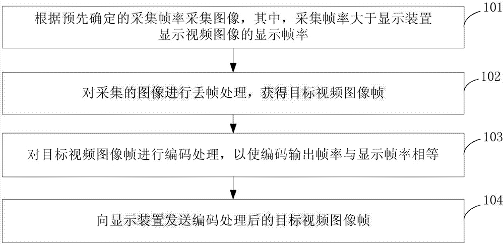 Method, system and device for video data transmission, and photographic apparatus