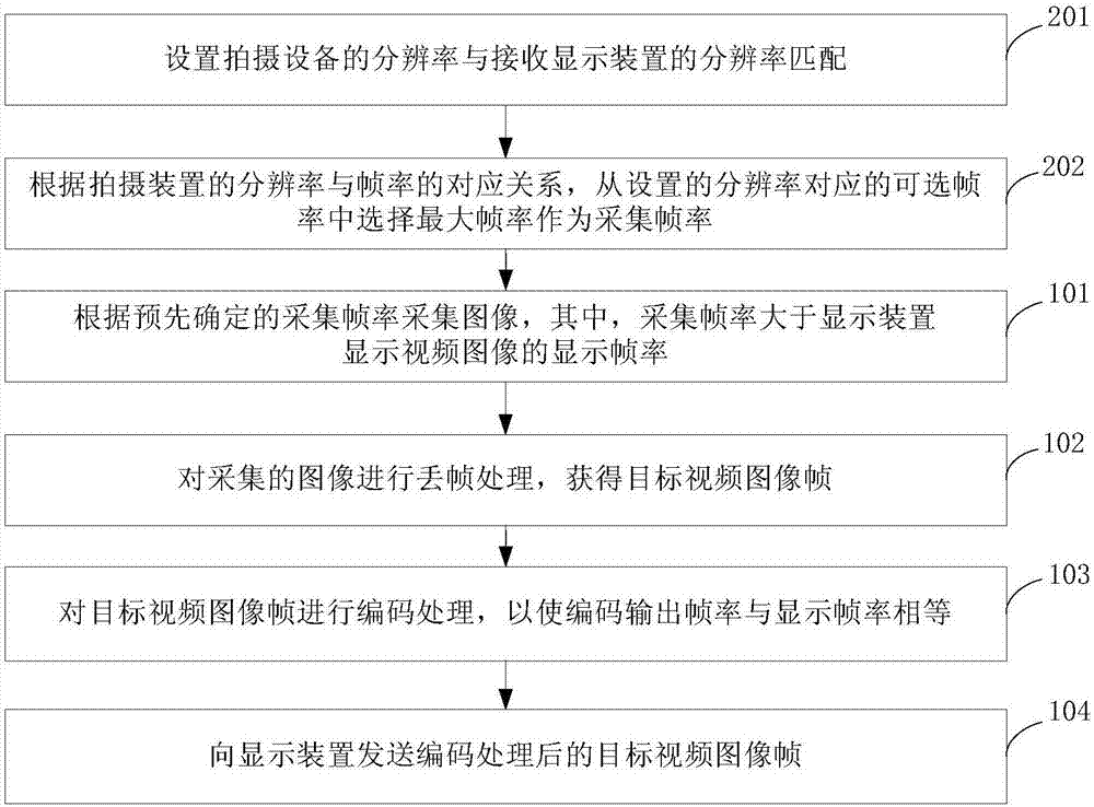 Method, system and device for video data transmission, and photographic apparatus