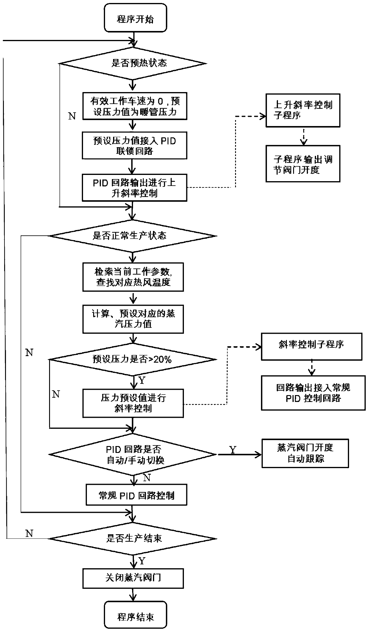 Heating control device and method of dying box for reconstituting tobacco by papermaking method