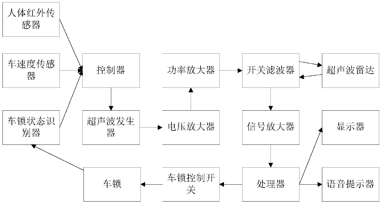 Vehicle door opening auxiliary monitoring system and method based on ultrasonic radar