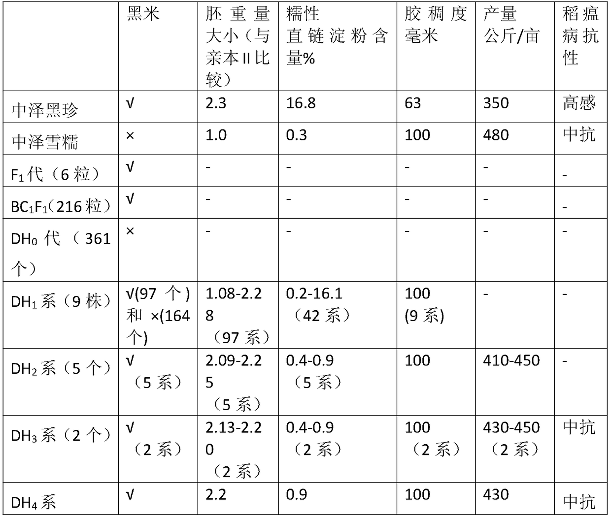 A kind of hybrid rice breeding method