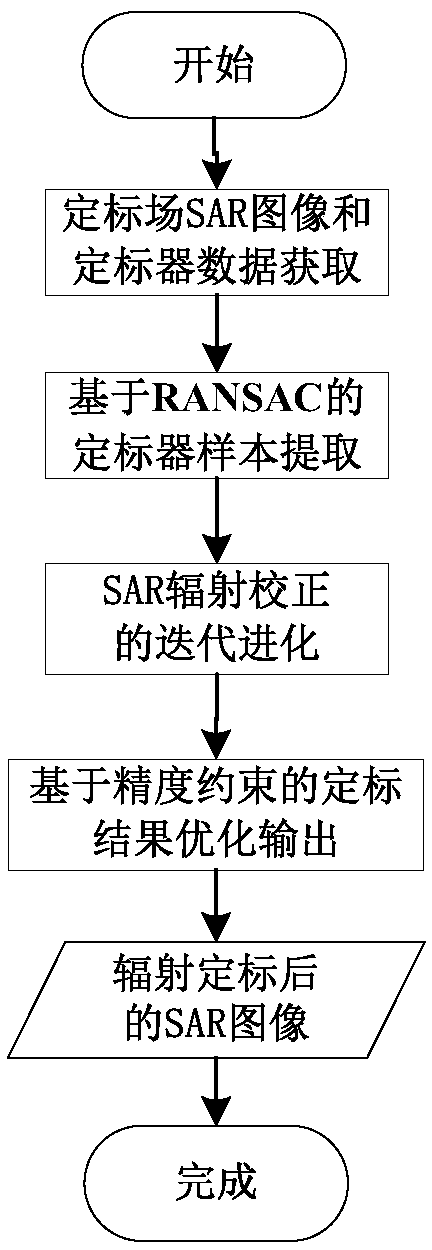 Random evolution constraint SAR radiometric calibration method