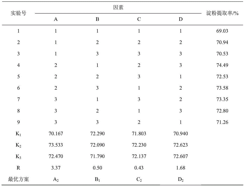 A kind of extraction method of taro starch