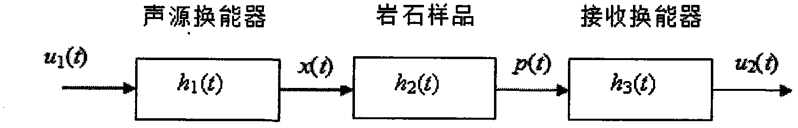 Novel accurate measuring method of anisotropic parameter of rock