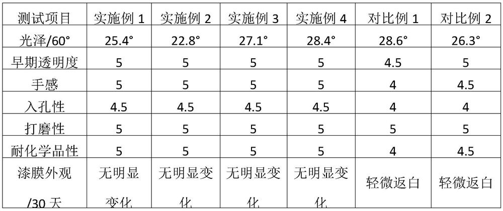 A kind of vegetable oil and organosilicon composite modification, UV-curable nano silicon dioxide, preparation method and application thereof