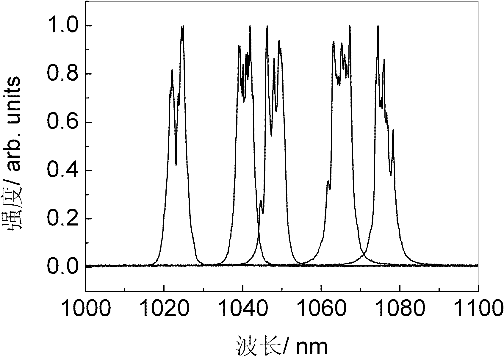 Tunable ytterbium-doping double-clad fiber mode-locked laser