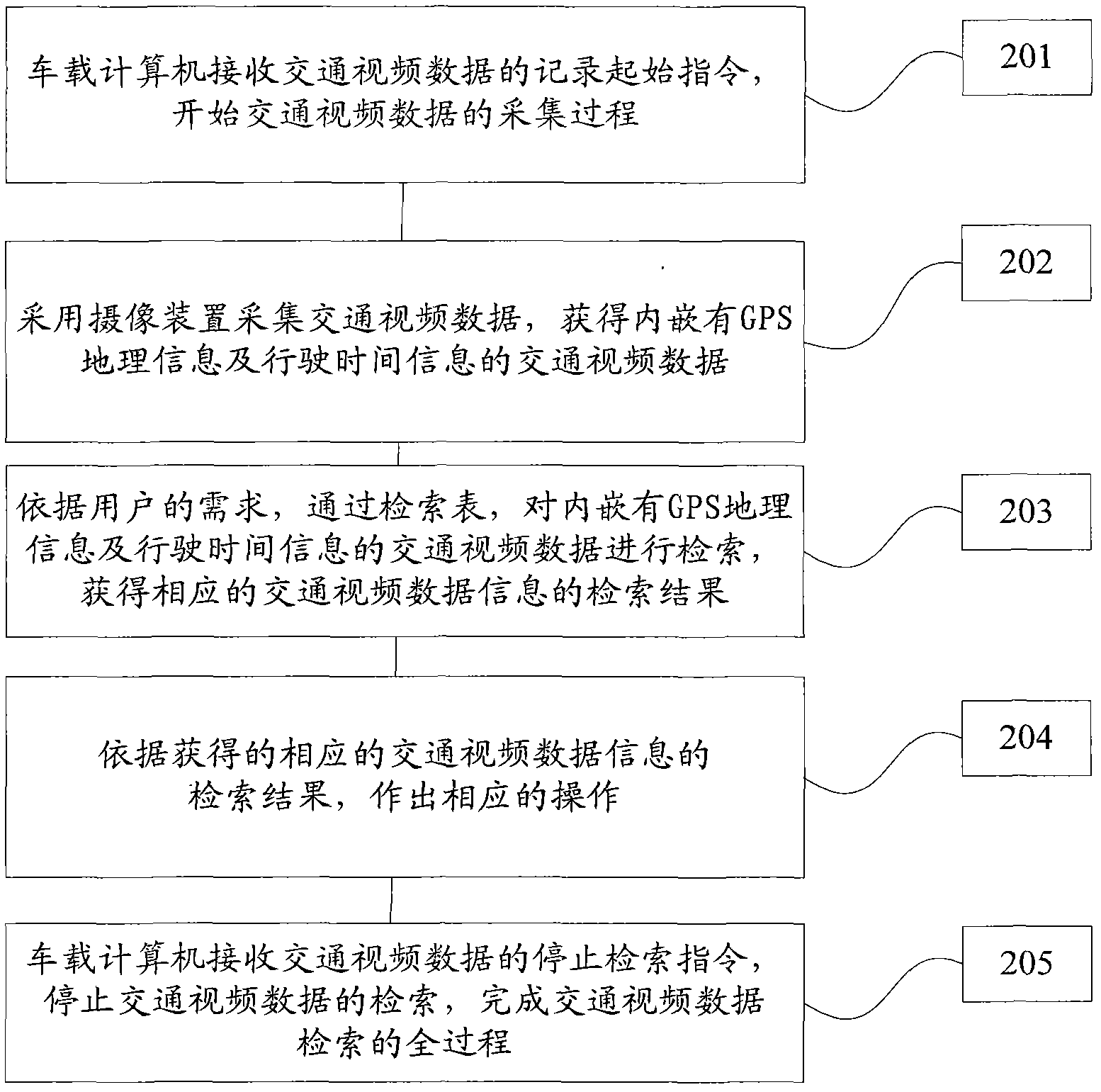 A traffic video retrieval system and its realization method