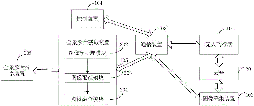 System and method for automatically generating panorama photographs through aerial photography of unmanned aerial aircraft