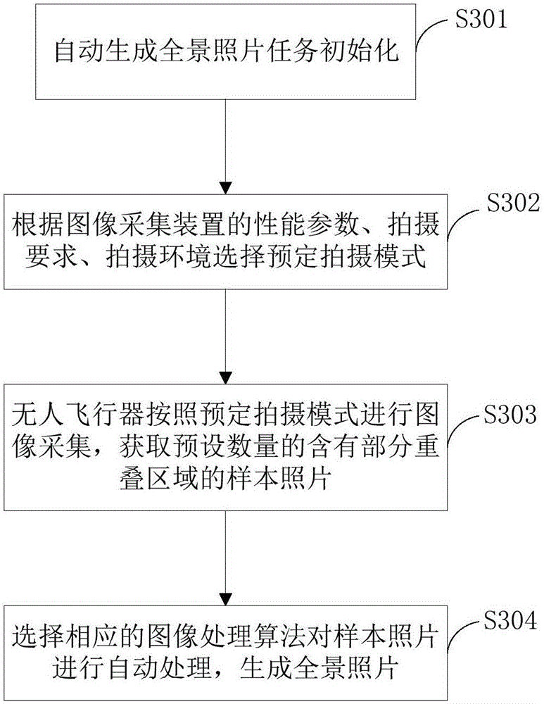 System and method for automatically generating panorama photographs through aerial photography of unmanned aerial aircraft