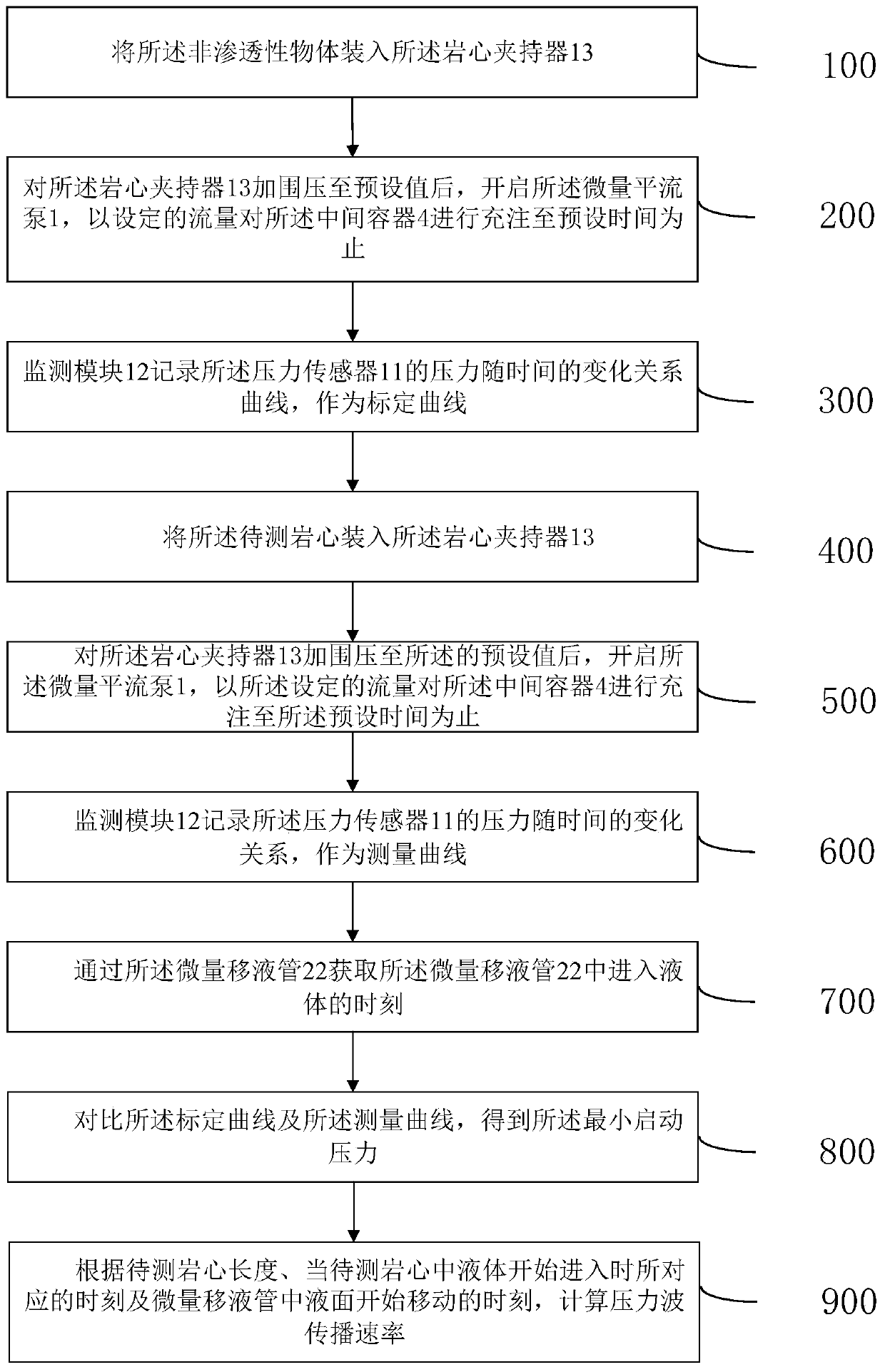 Device and method for measuring minimum starting pressure and pressure wave propagation rate