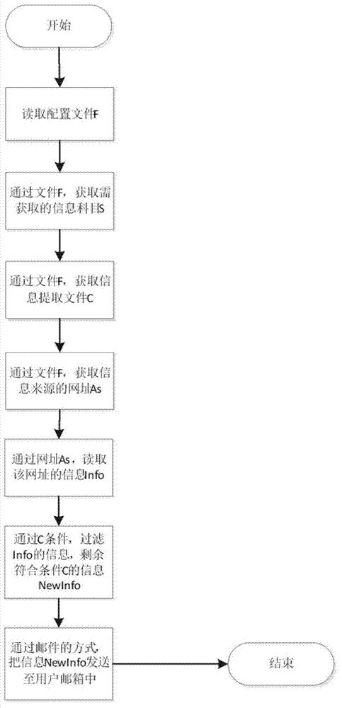 Network information collection method