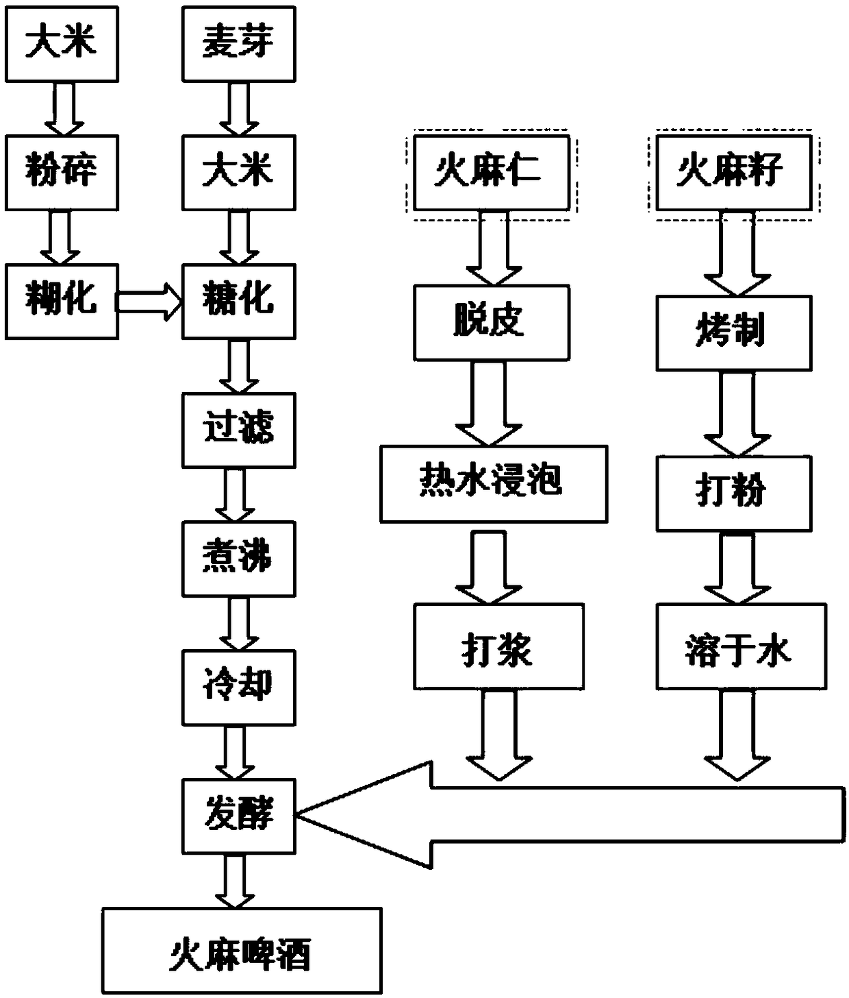 Hemp beer and making method thereof