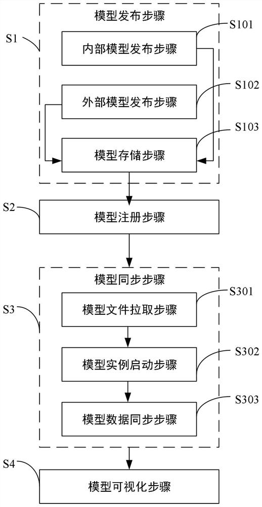 Model management method and system