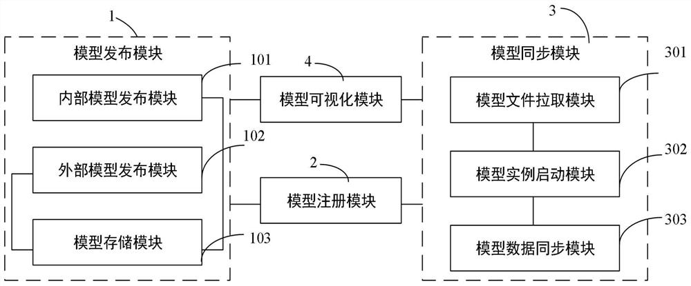 Model management method and system