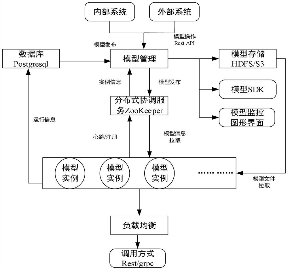 Model management method and system