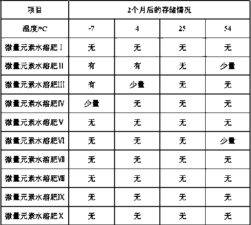 Trace element water-soluble fertilizer capable of enhancing wetting performance and preparation method thereof