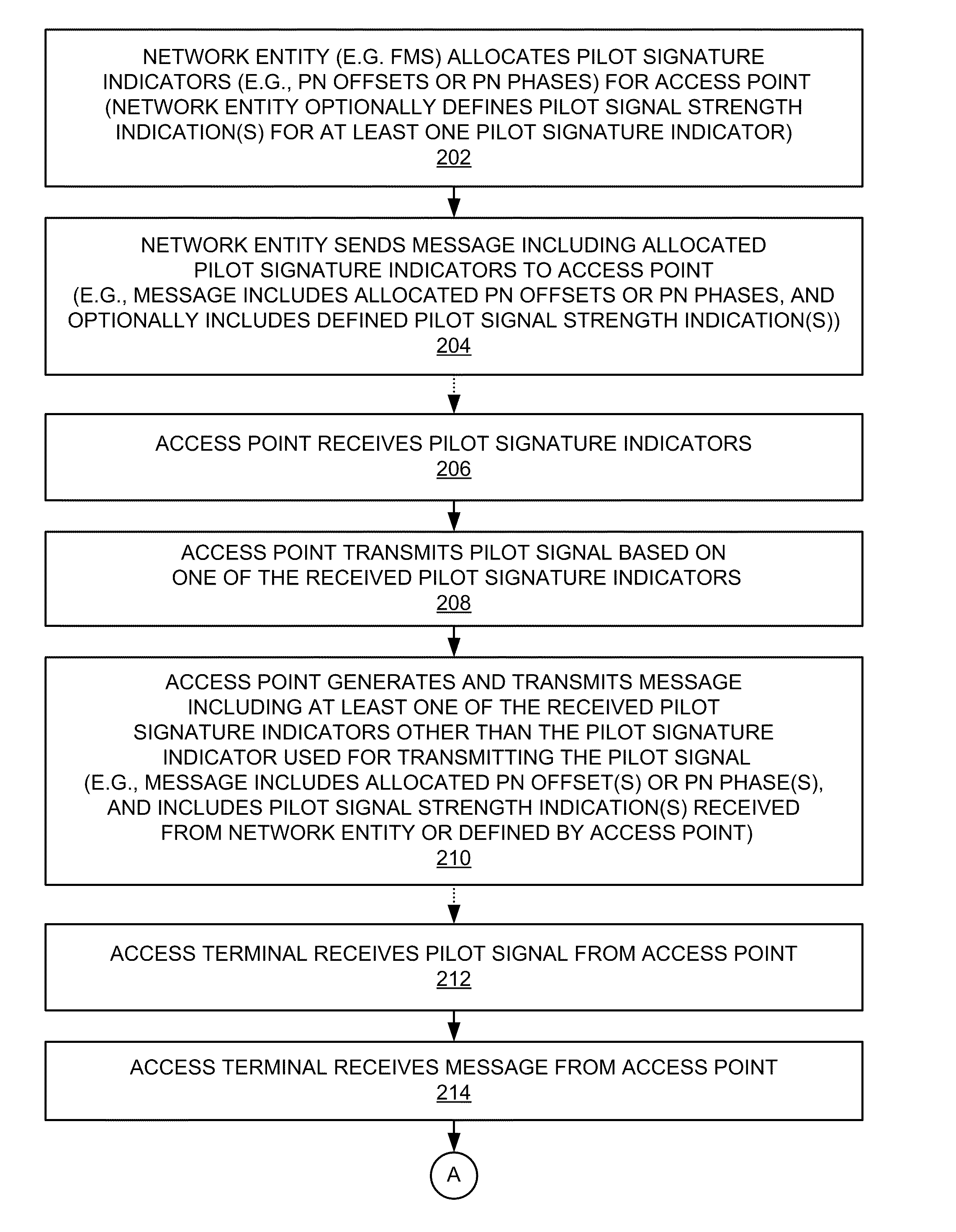 Message-based exchange of access point pilot signature indicators