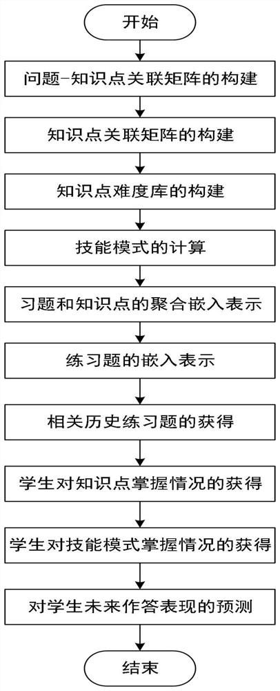 Cognitive tracking method fusing knowledge association path